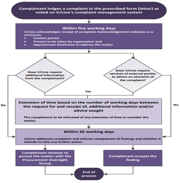 V/Line procurement complaint handling process - detailed workflow diagram